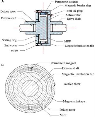 Structural design and performance study of permanent magnet safety coupling based on magnetorheological transmission technology